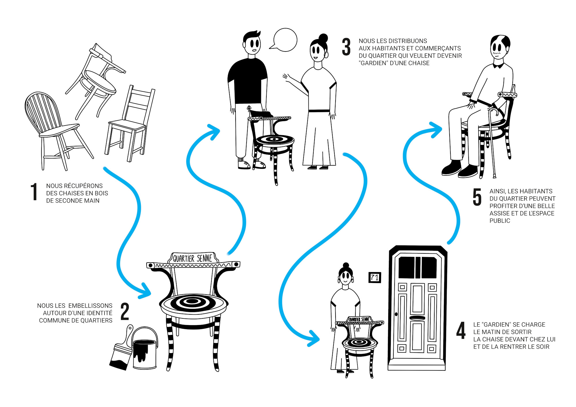 Schéma processus projet